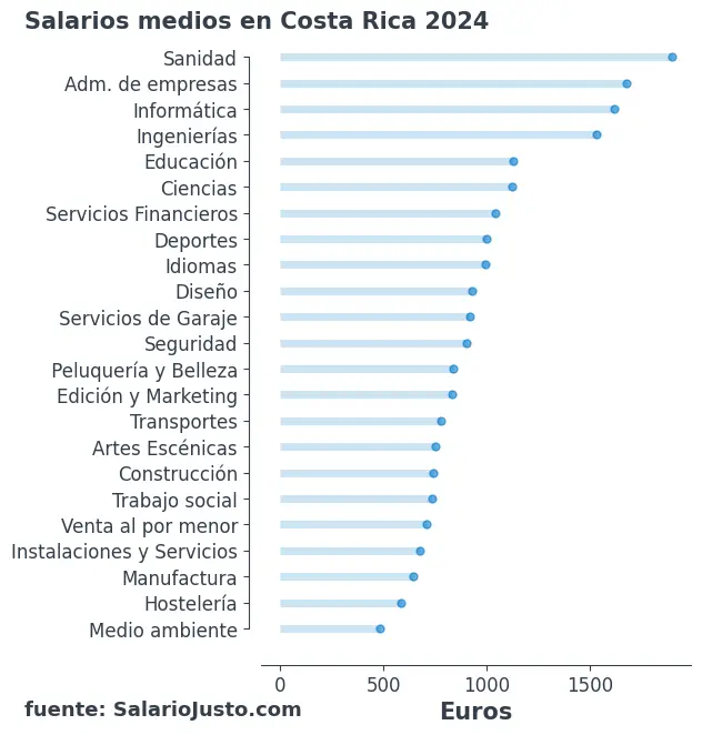 🥇salario Medio De Más De 200 Profesiones En Costa Rica Datos 2024 9060