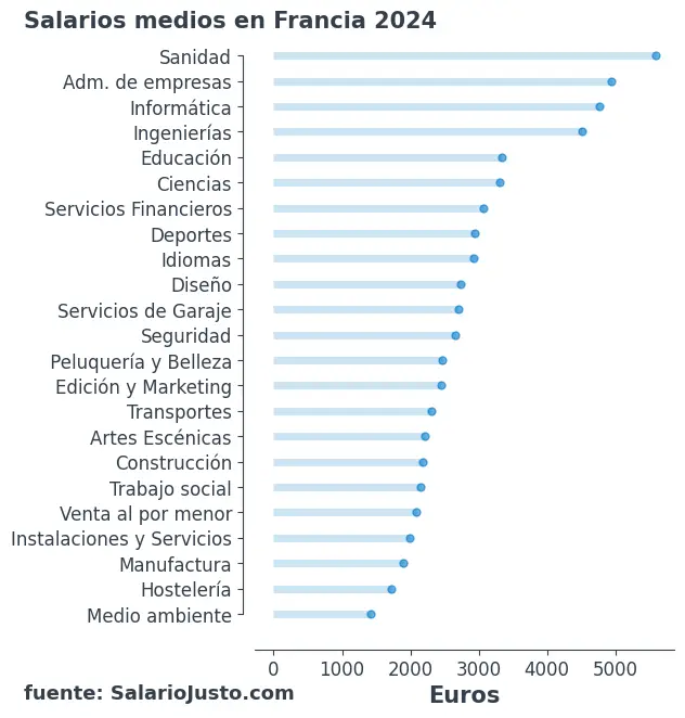 🥇Salario Medio de más de 200 Profesiones en Francia, datos 2024.